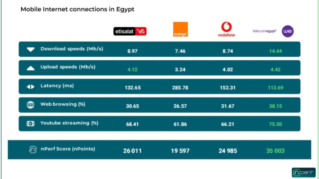  أفضل الشركات المزودة لخدمات الإنترنت لمستخدمي الهواتف الذكية في مصر 2024