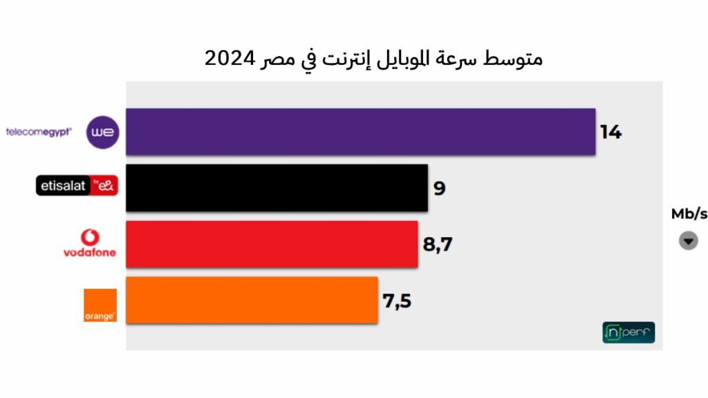 متوسط سرعة الموبايل إنترنت في مصر 2024 حسب nPerf