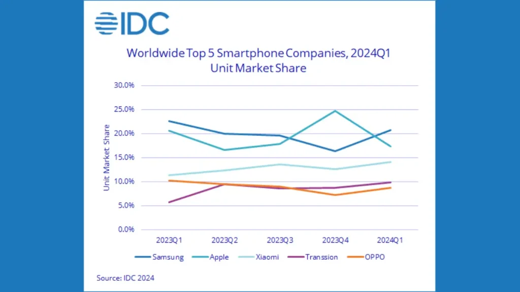 الشركات الخمسة الأكبر مبيعا للهواتف الذكية في العالم خلال الربع الأول من 2024