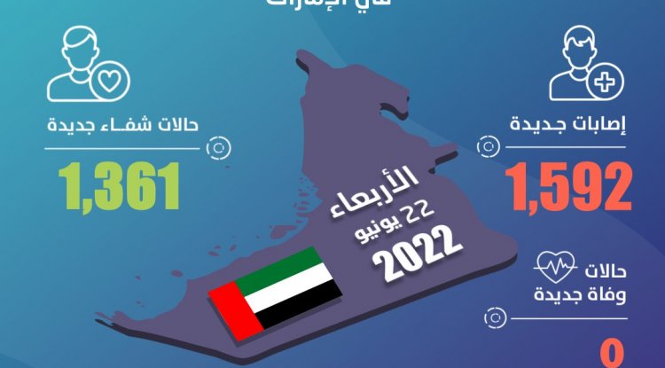 الإمارات تسجل 1592 إصابة جديدة بكورونا و1361 حالة شفاء