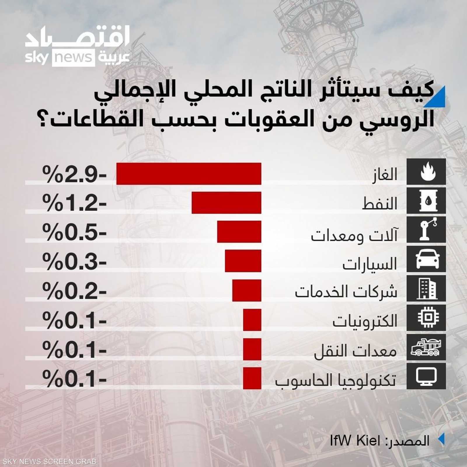 كيف سيتأثر الاقتصاد الروسي من العقوبات بحسب القطاعات؟