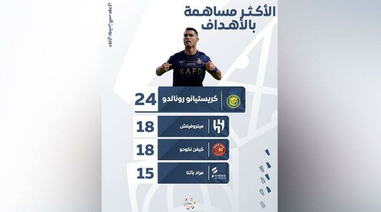 رونالدو الأكثر اسهاماً في أهداف الدوري السعودي