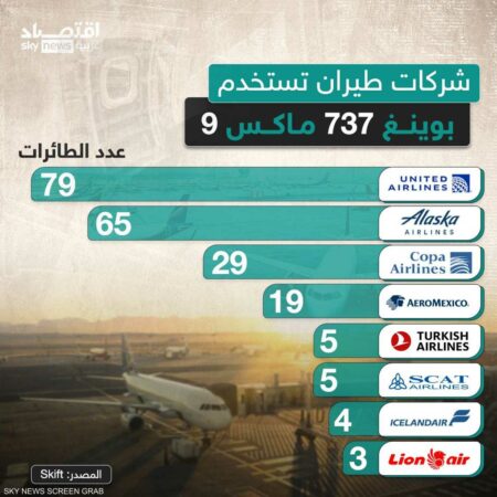شركات الطيران التي تستخدم بوينغ 737 ماكس 9