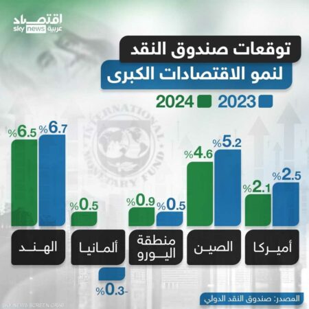 توقعات صندوق النقد لنمو الاقتصادات الكبرى