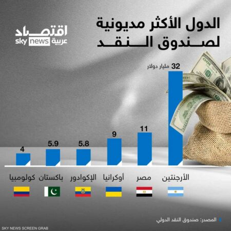 الدول الأكثر مديونية لصندوق النقد عالميا
