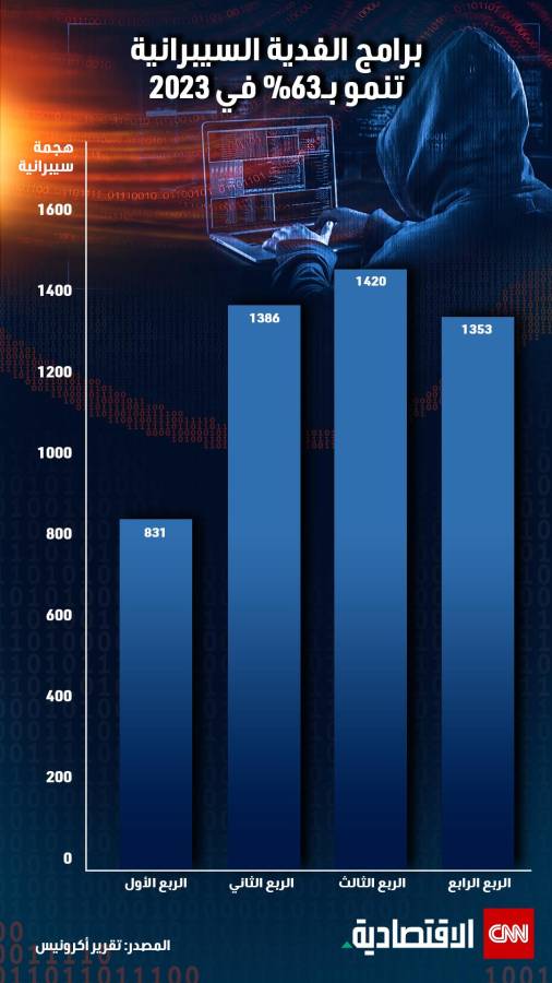 برامج الفدية السيبرانية في عام 2023