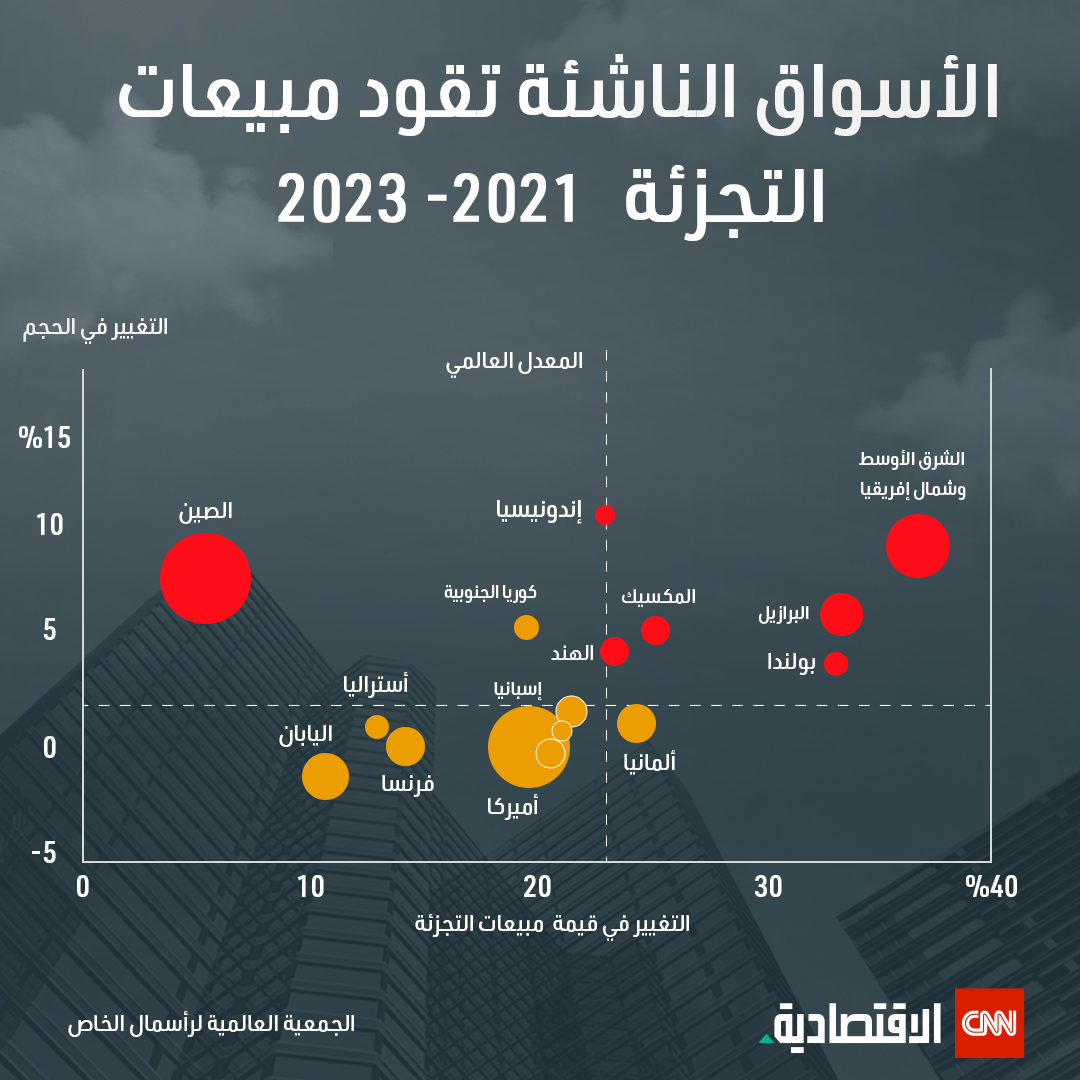 الأسواق الناشئة تقود مبيعات التجزئة