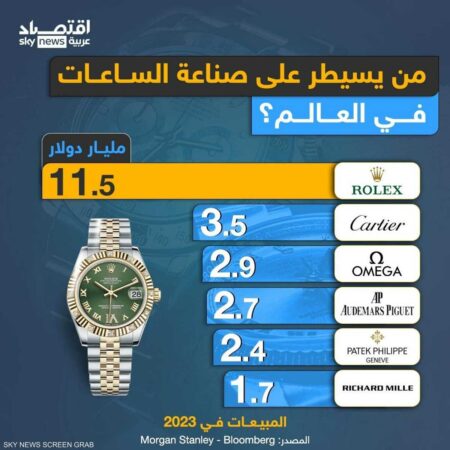 من يسيطر على صناعة الساعات في العالم؟