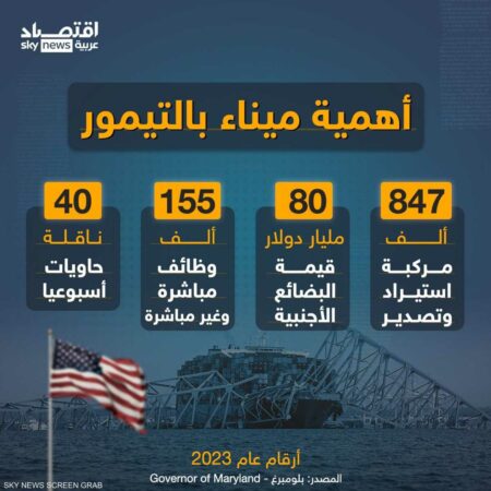 أهمية ميناء بالتيمور