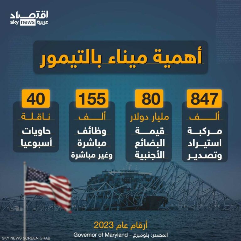 أهمية ميناء بالتيمور