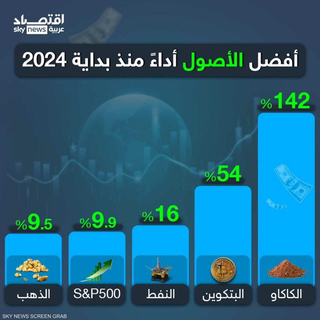 أفضل الأصول أداء منذ بداية 2024