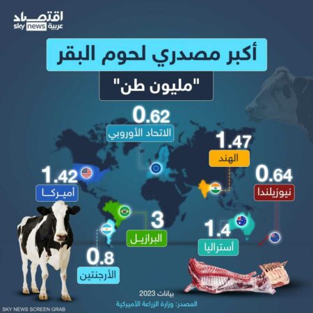 أكبر مصدري لحوم البقر