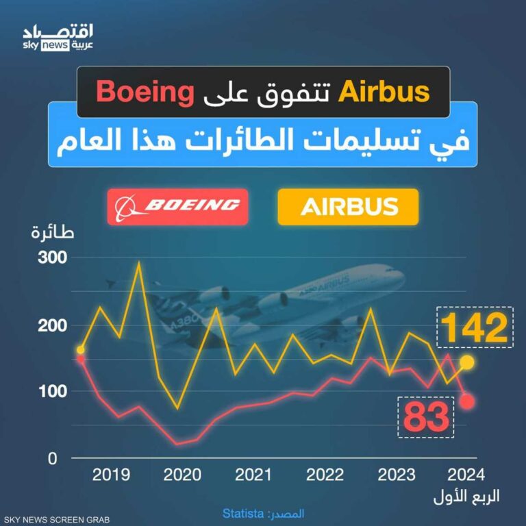 Airbus تتفوق على Boeing في تسليمات الطائرات هذا العام