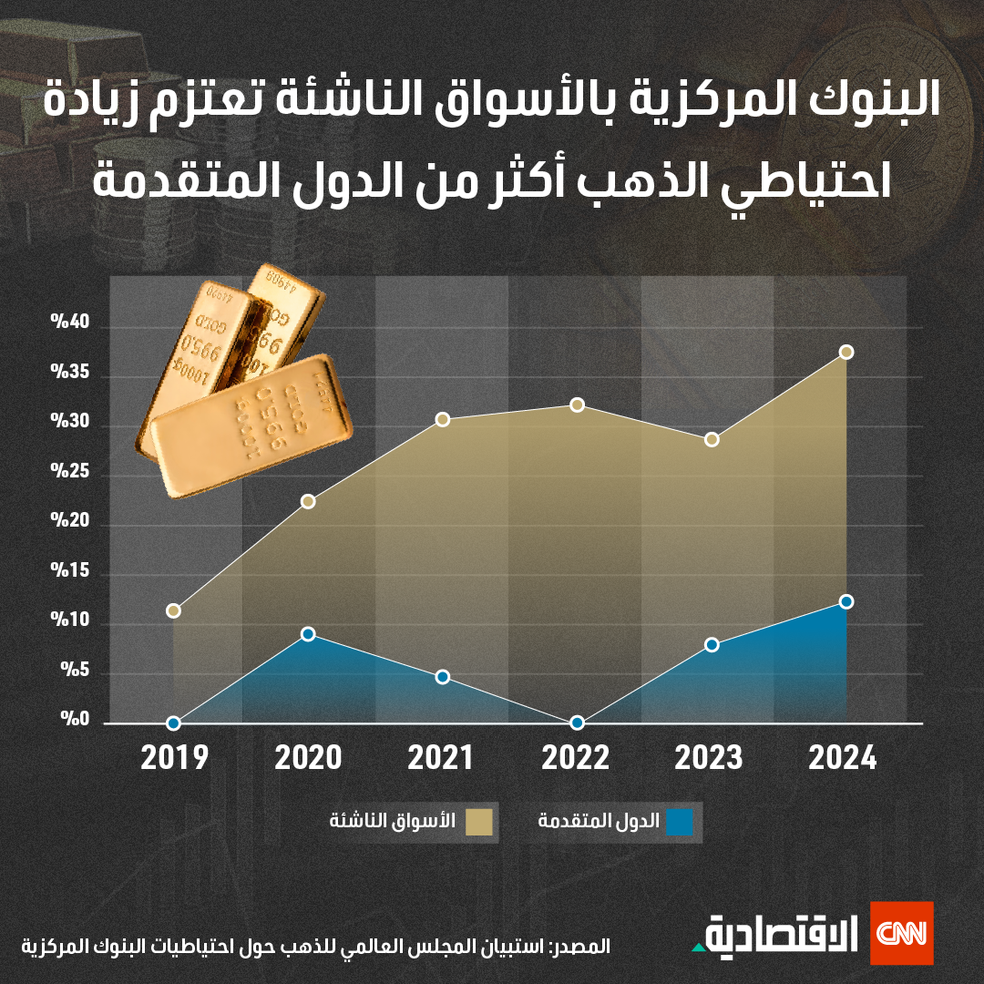 البنوك المركزية بالأسواق الناشئة تعتزم زيادة احتياطي الذهب