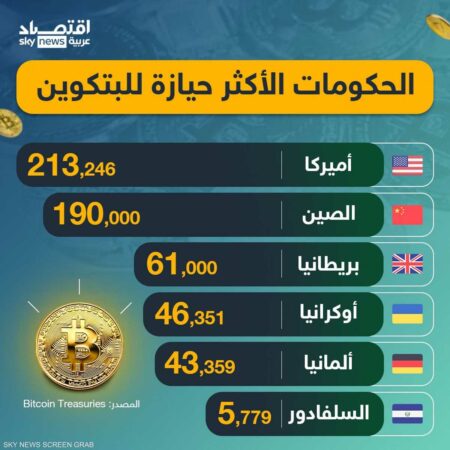 الدول الأكثر حيازة للبتكوين