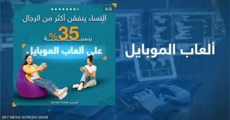 النساء تنفق أكثر من الرجال على ألعاب الموبايل