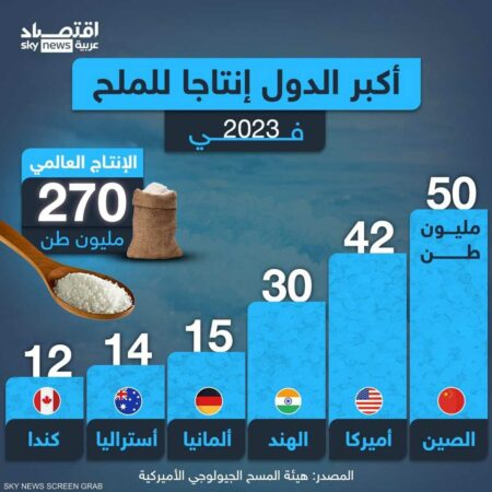 أكبر الدول إنتاجا للملح في 2023