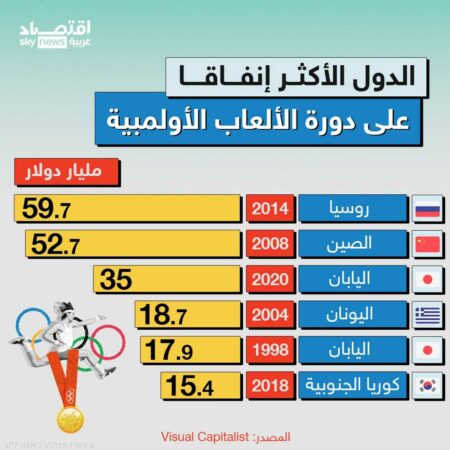 الدول الأكثر إنفاقا على دورة الألعاب الأولمبية