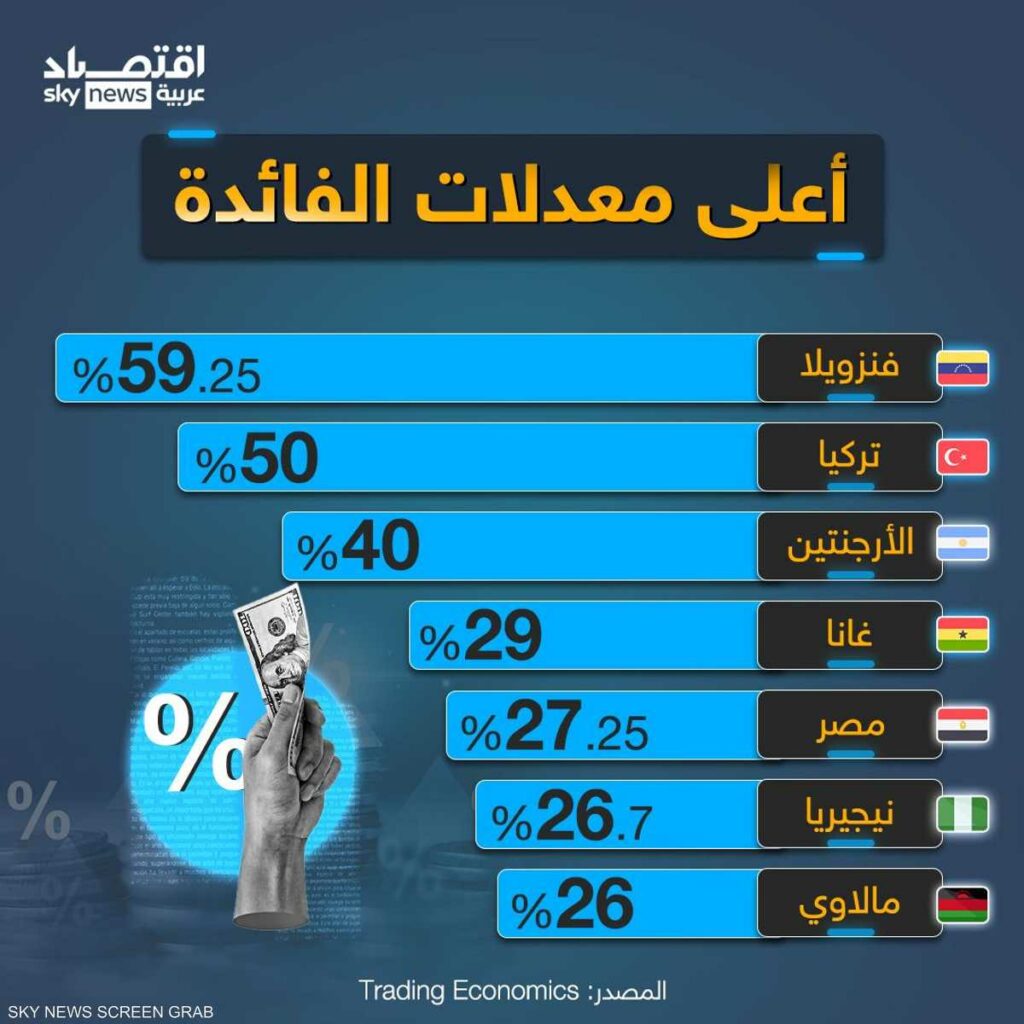 أعلى معدلات الفائدة
