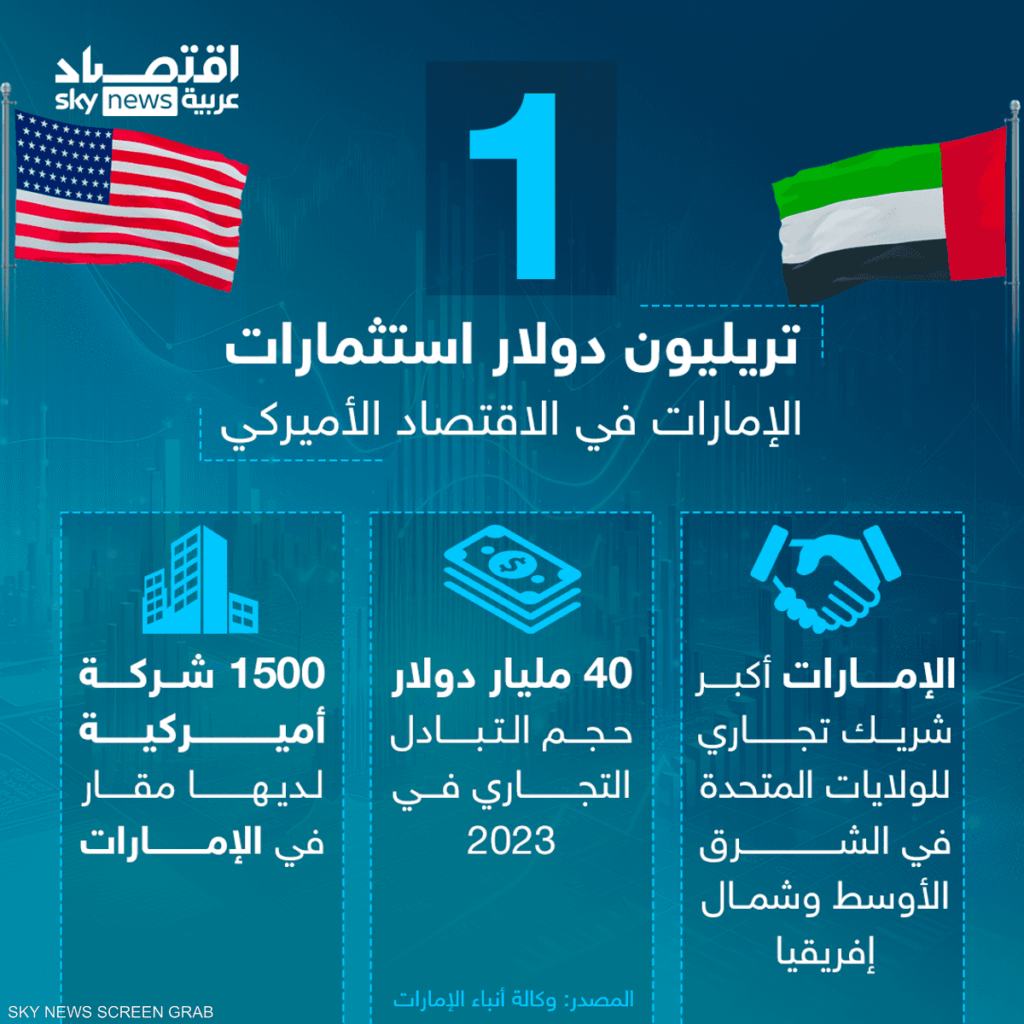 1 تريليون دولار استثمارات الإمارات في الاقتصاد الأميركي