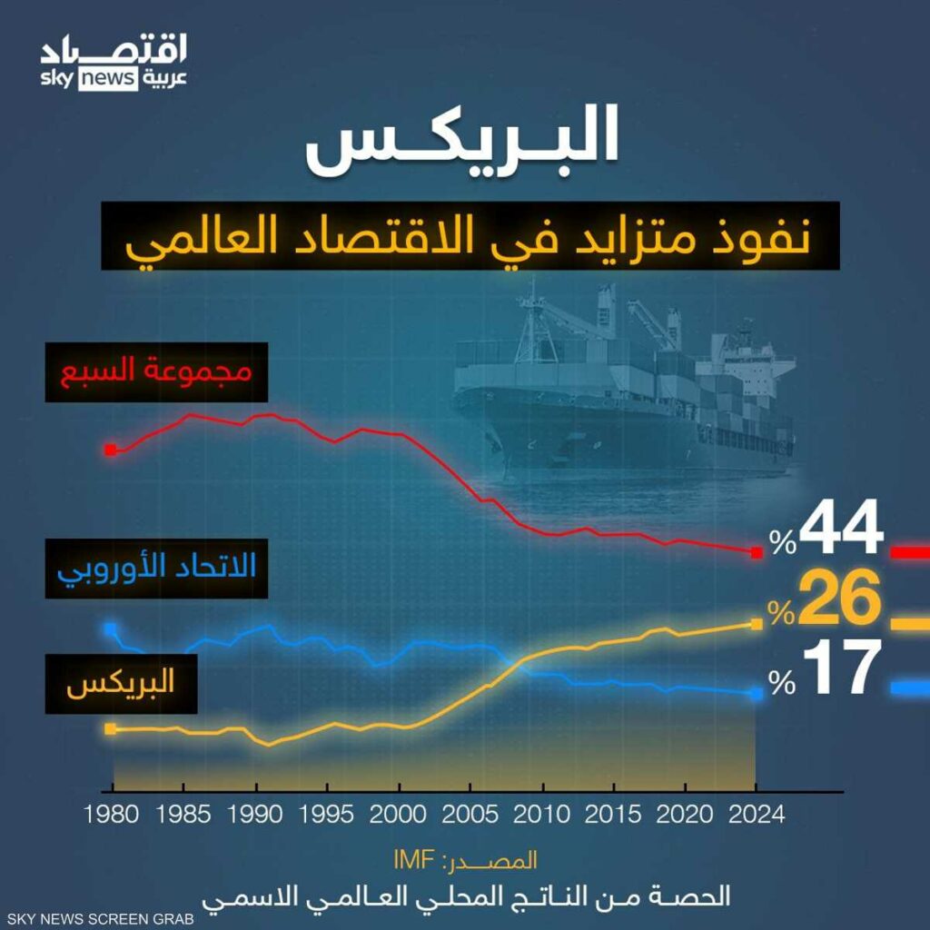 البريكس.. نفوذ متزايد في الاقتصاد العالمي