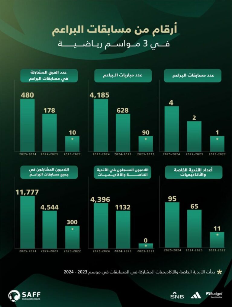 الأندية الخاصة والأكاديميات تنافس الأندية الحكومية في بطولات الاتحاد السعودي