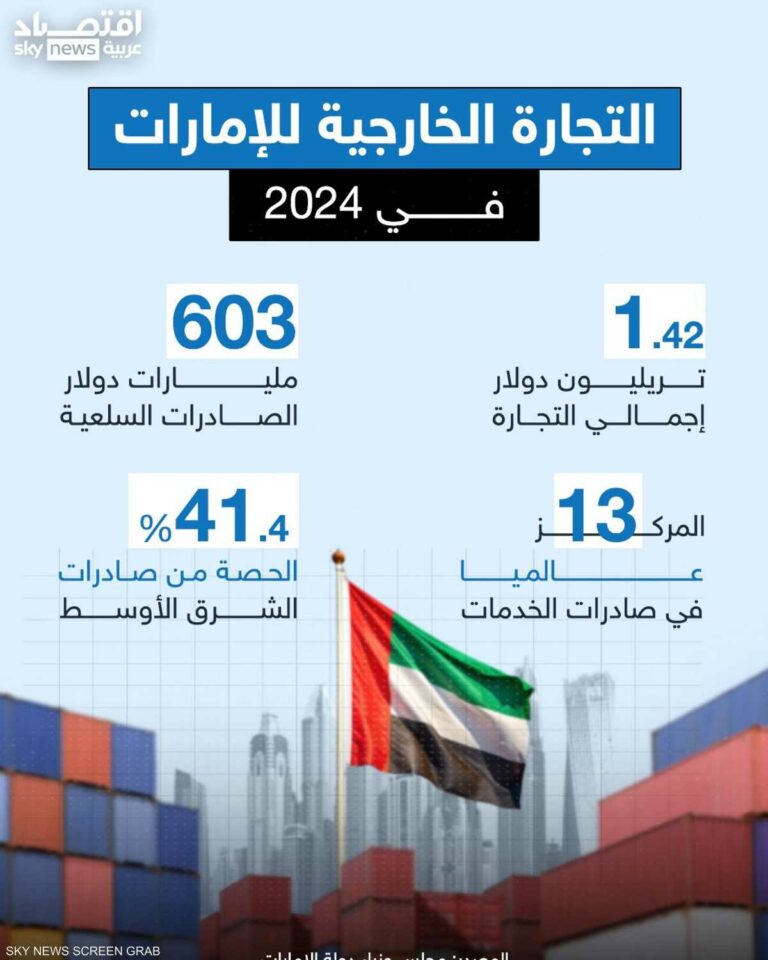 التجارة الخارجية للإمارات في 2024