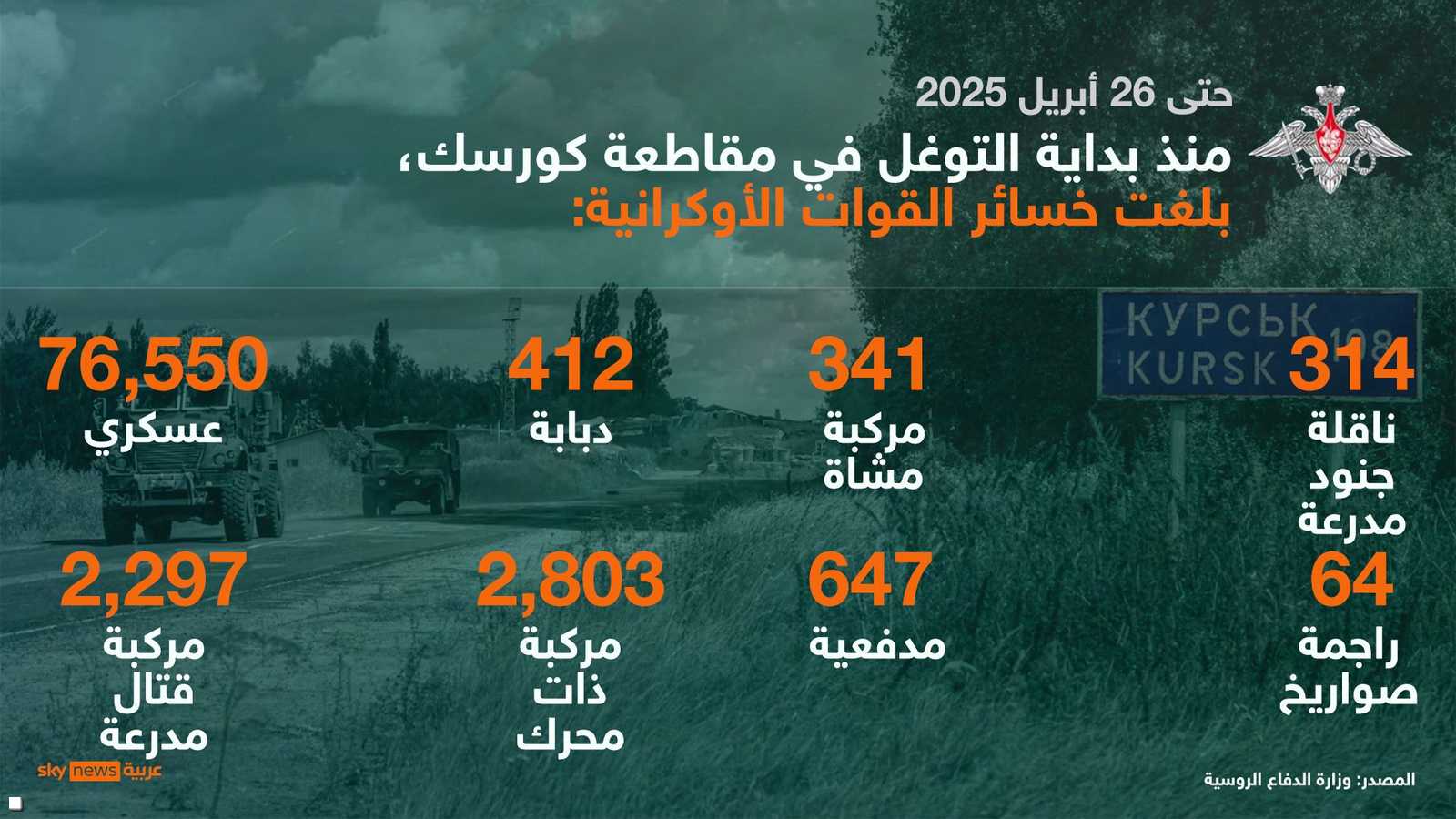 خسائر القوات الأوكرانية منذ التوغل في كورسك