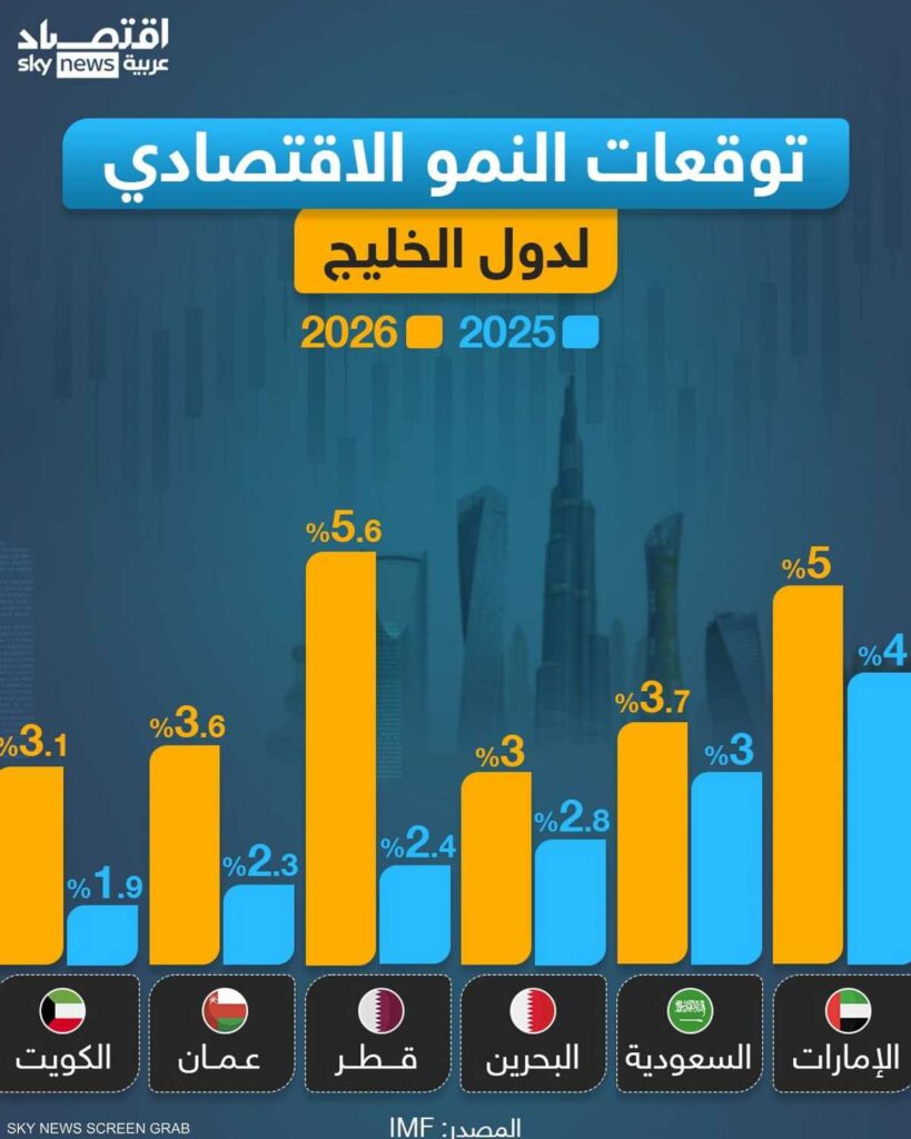 توقعات النمو الاقتصادي لدول الخليج