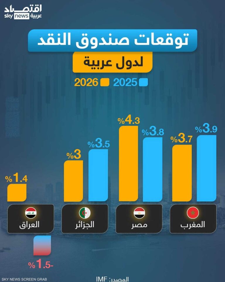 توقعات النمو الاقتصادي لدول عربية