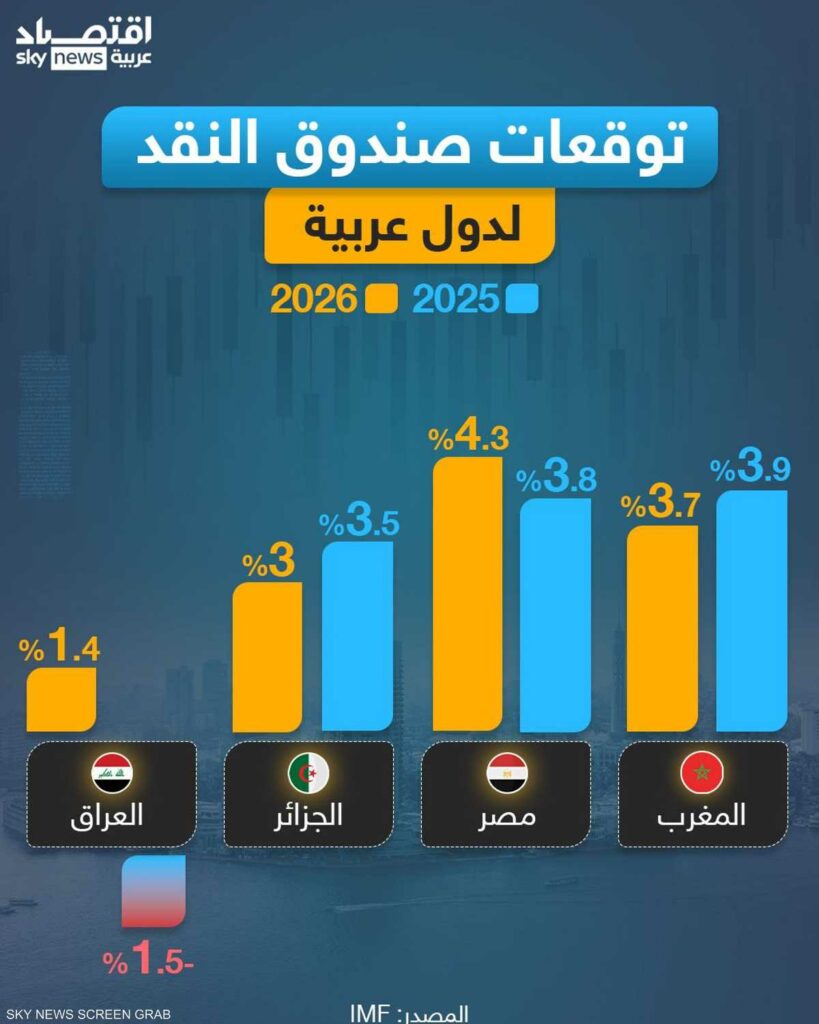 توقعات النمو الاقتصادي لدول عربية