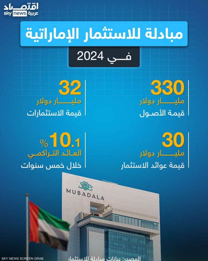 أصول "مبادلة للاستثمار" الإماراتية تنمو بنسبة 9.1% في 2024