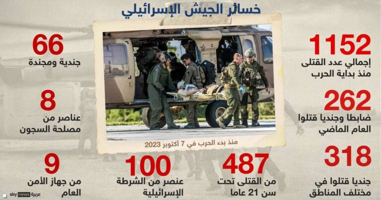 منذ 7 أكتوبر.. حصيلة قتلى القوات الإسرائيلية منذ بداية الحرب