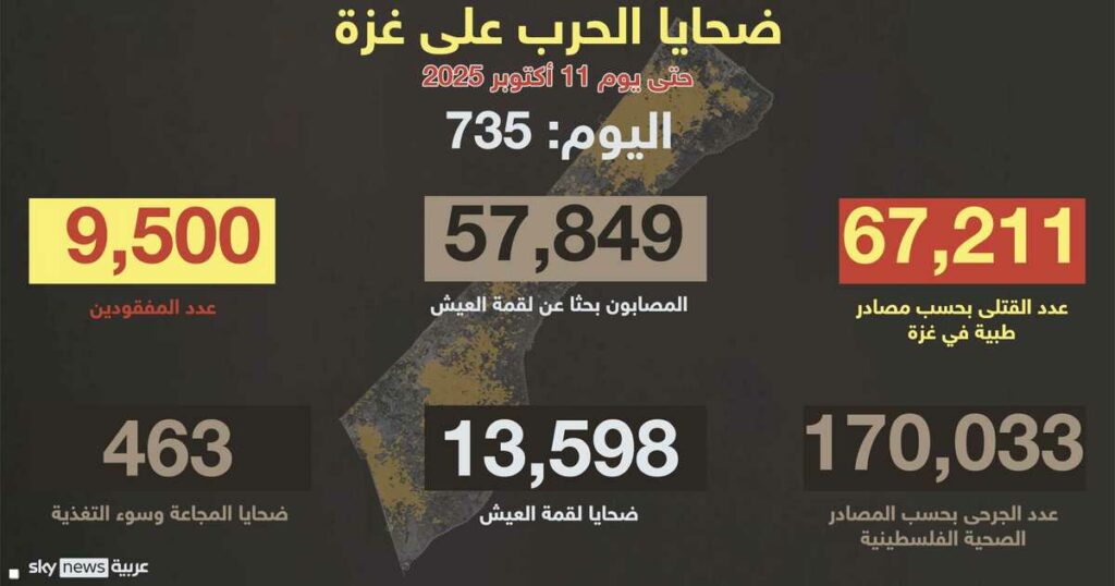 ضحايا غزة.. 9,500 مفقود و67,682 قتيلا و170,033 جريحا
