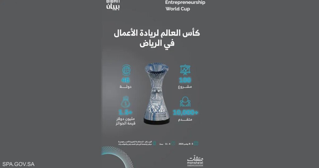 تأهل 100 مشروع إلى نهائيات مسابقة كأس العالم لريادة الأعمال