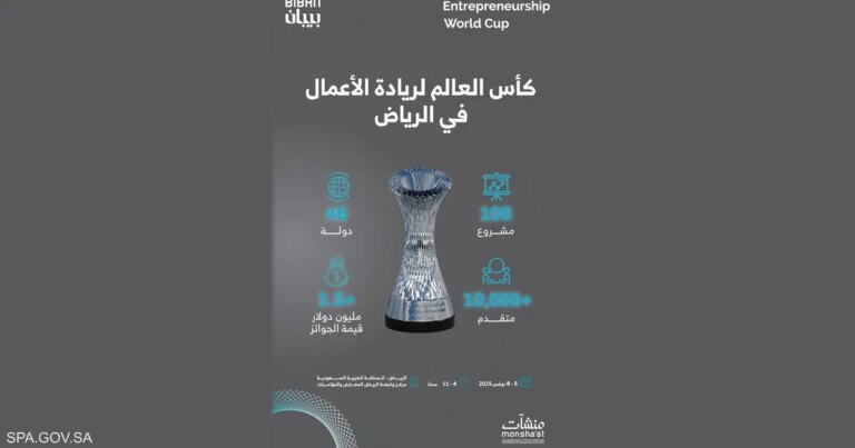 تأهل 100 مشروع إلى نهائيات مسابقة كأس العالم لريادة الأعمال