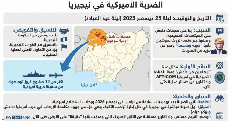 ضربة أميركية في "سوكوتو" لمواجهة تمدد داعش في الساحل