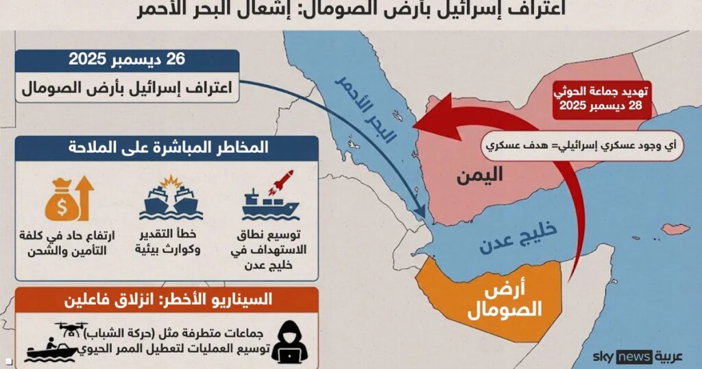 صومالي لاند: اعتراف يهز الخرائط ويؤجج البحر الأحمر