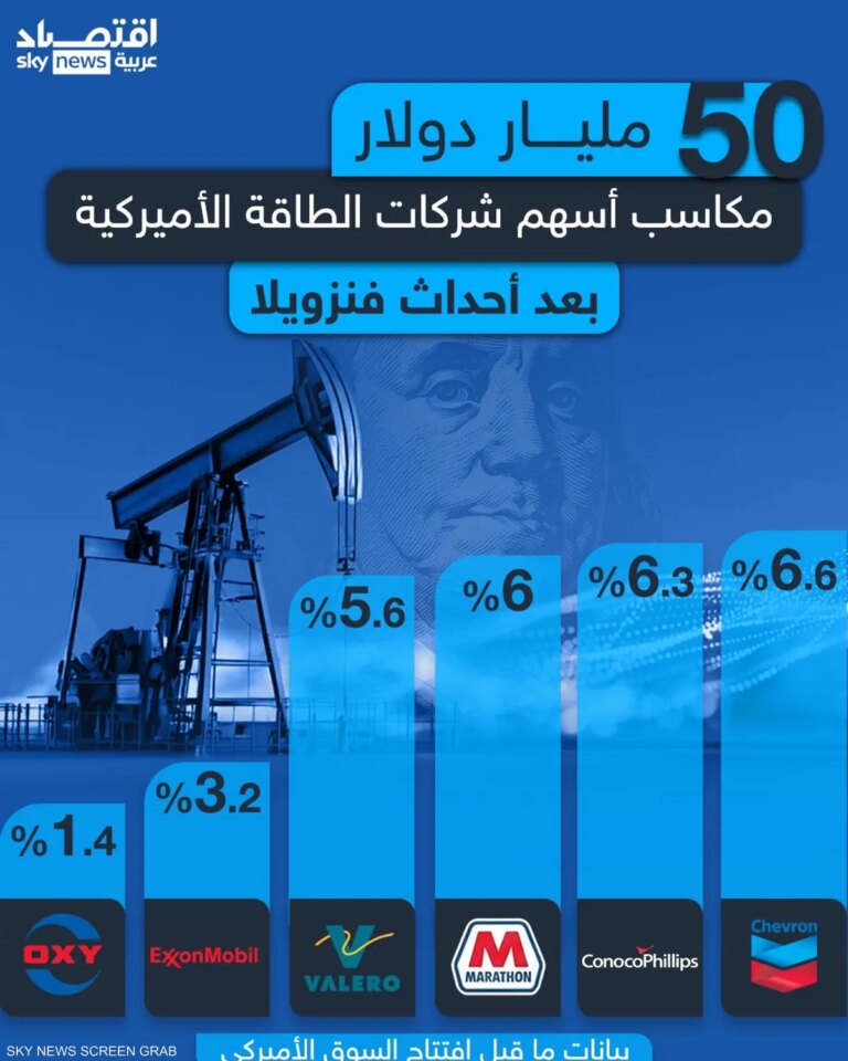 قفزة لأسهم شركات الطاقة الأميركية بعد وعود ترامب حول فنزويلا