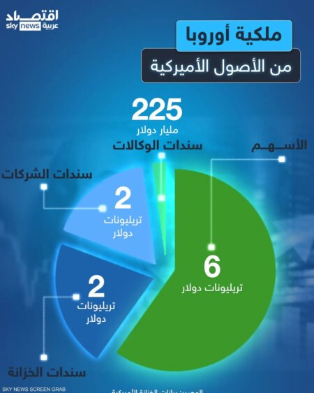 خريطة الأصول الأميركية في أوروبا