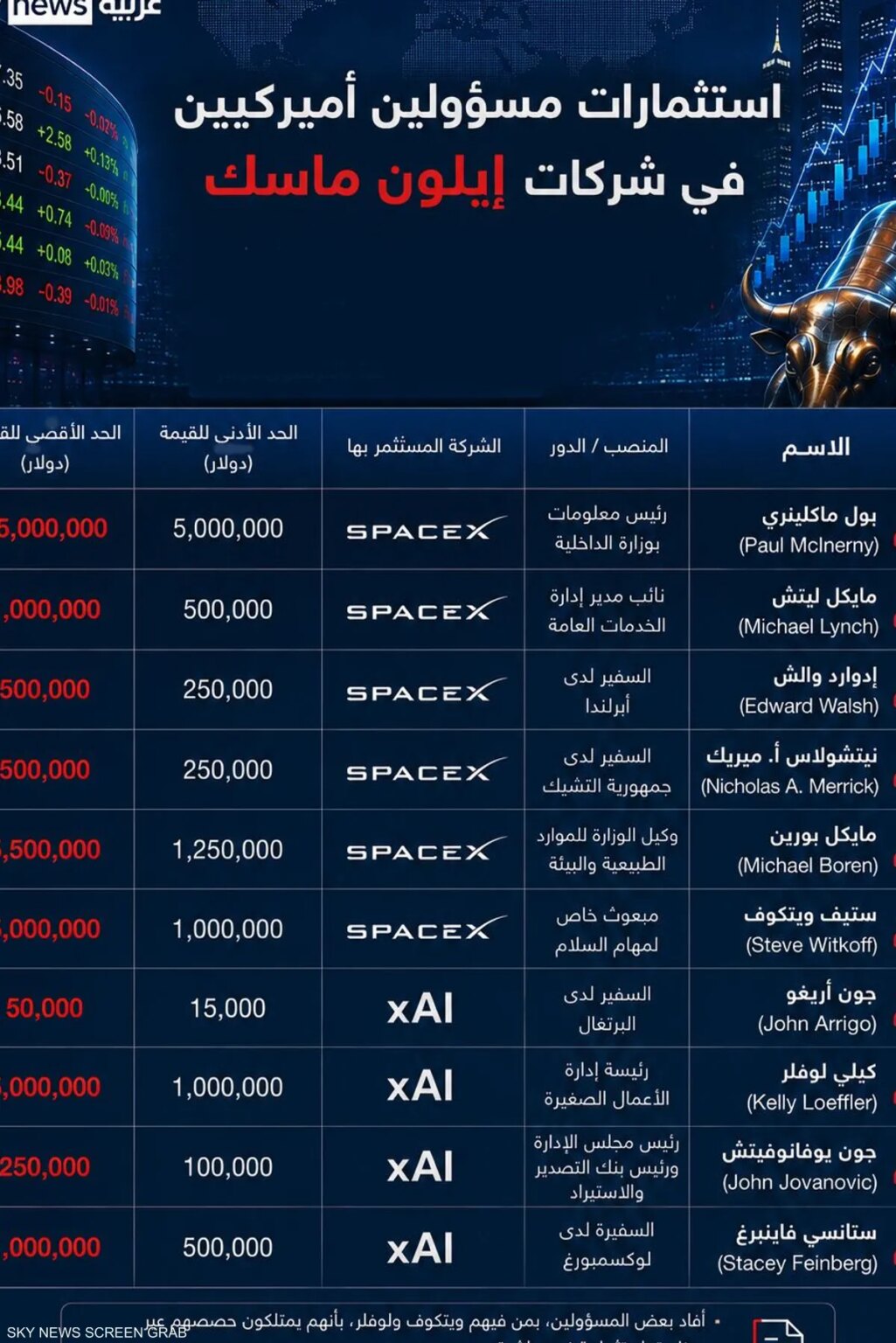اكتتاب "سبيس إكس" قد يُضاعف ثروات مسؤولي ترامب