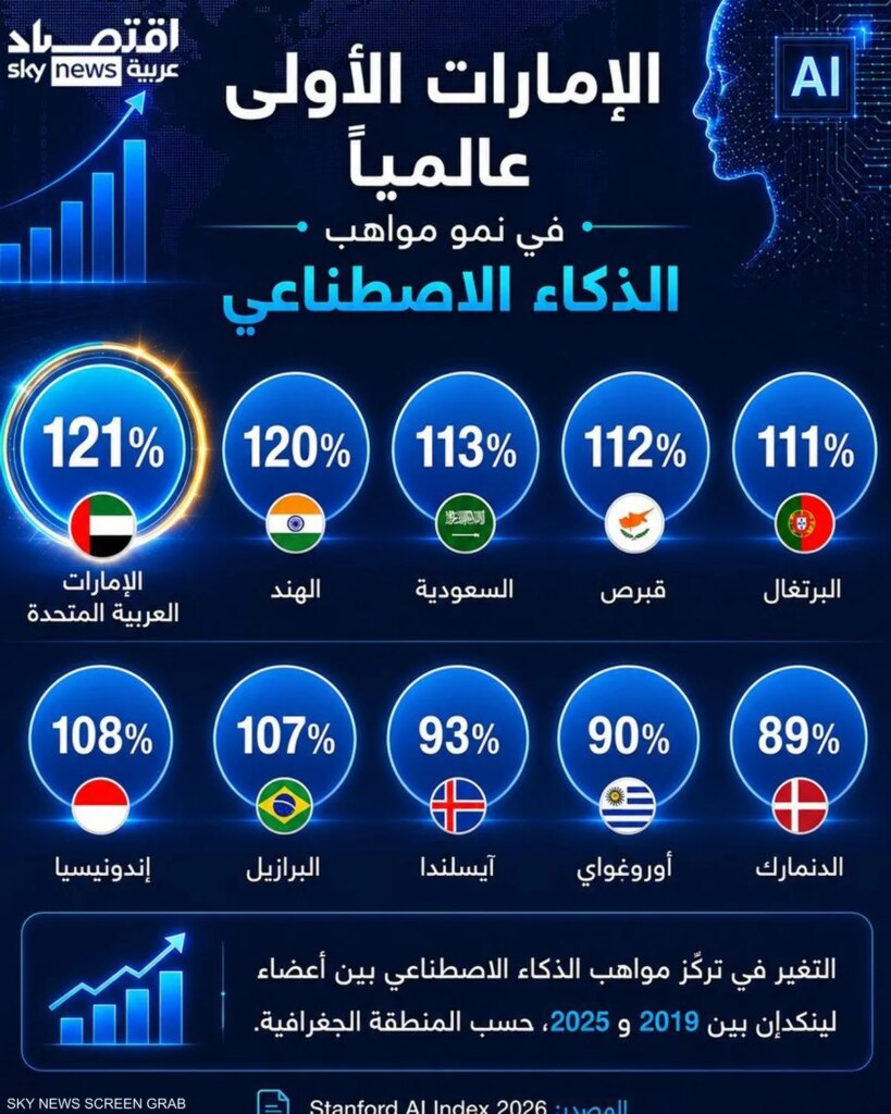 الإمارات تتصدر عالميا في نمو مواهب الذكاء الاصطناعي 