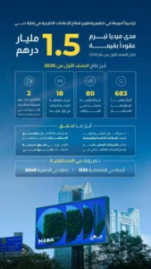مدى ميديا تبرم عقوداً بقيمة 1.5 مليار درهم في النصف الأول من العام